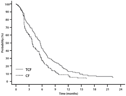 Figure 6 – Gastric Cancer Study (TAX325) Time to Progression K-M Curve