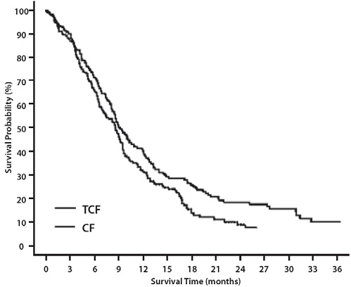 Figure 7 – Gastric Cancer Study (TAX325) Survival K-M Curve