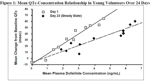Figure 1: Mean QTc-Concentration Relation Ship in Young Volunteers Over 24 Days