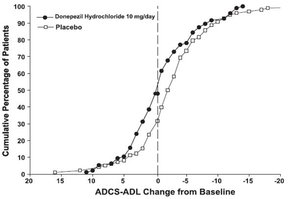 Figure 10. Cumulative Percentage of Patients Completing 6 Months of Double-blind Treatment with Particular Changes from Baseline in ADCS-ADL-Severe Scores.