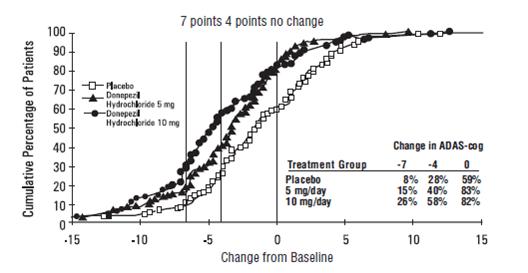 Figure 2. Cumulative Percentage of Patients Completing 24 Weeks of Double-blind Treatment with Specified Changes from Baseline ADAS-cog Scores. The Percentages of Randomized Patients who Completed the Study were: Placebo 80%, 5 mg/day 85%, and 10 mg/day 68%.