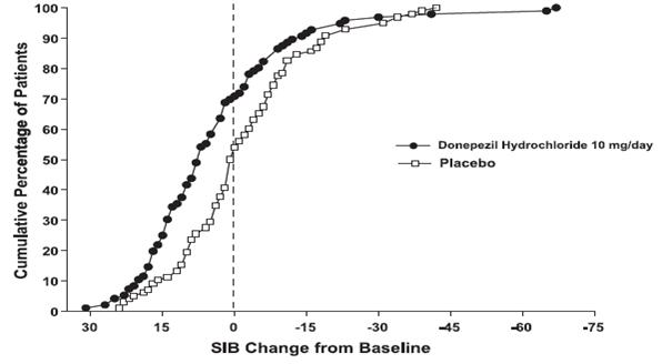 Figure 8. Cumulative Percentage of Patients Completing 6 Months of Double-blind Treatment with Particular Changes from Baseline in SIB Scores.