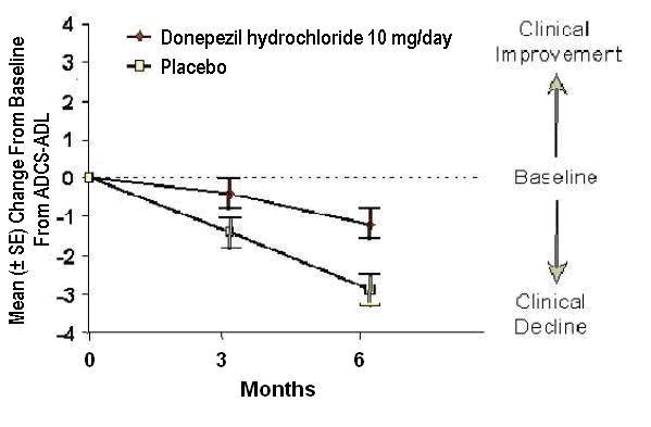 Donepezil Hydrochloride Figure 9