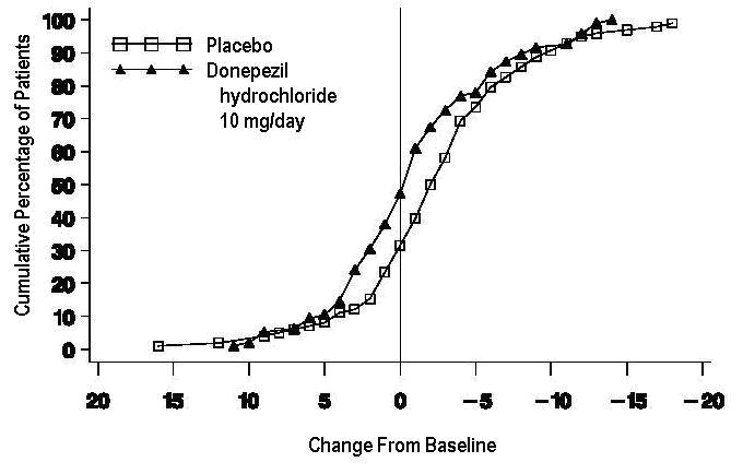 Donepezil Hydrochloride Figure 10