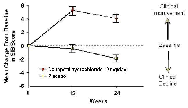 Donepezil Hydrochloride Figure 7