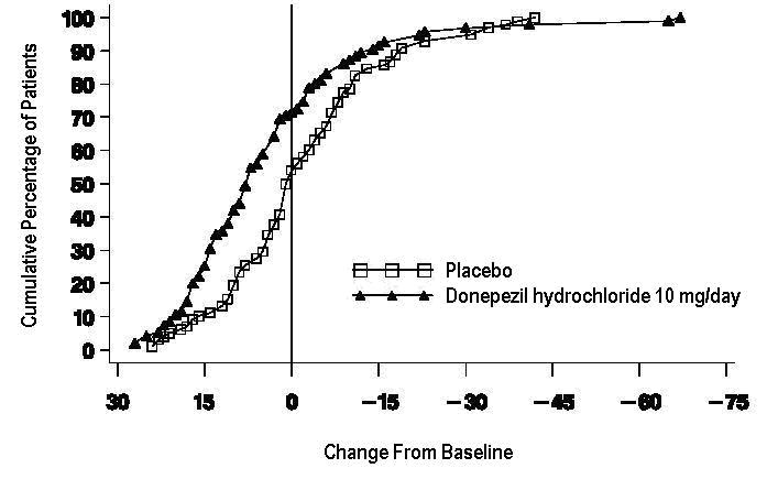 Donepezil Hydrochloride Figure 8