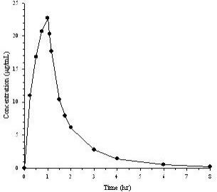 Figure 1. Average Doripenem Plasma Concentrations Versus Time Following a Single 1-Hour Intravenous Infusion of DORIBAX® 500 mg in Healthy Subjects (N=24)