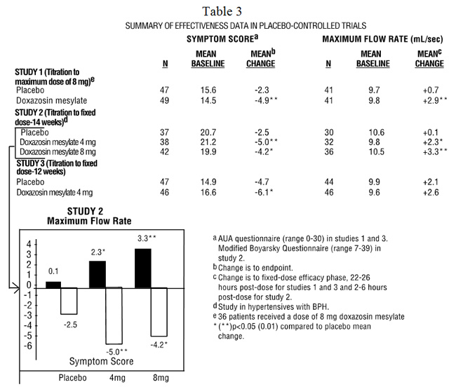 Table 3 SUMMARY OF EFFECTIVENESS DATA IN PLACEBO-CONTROLLED TRIALS