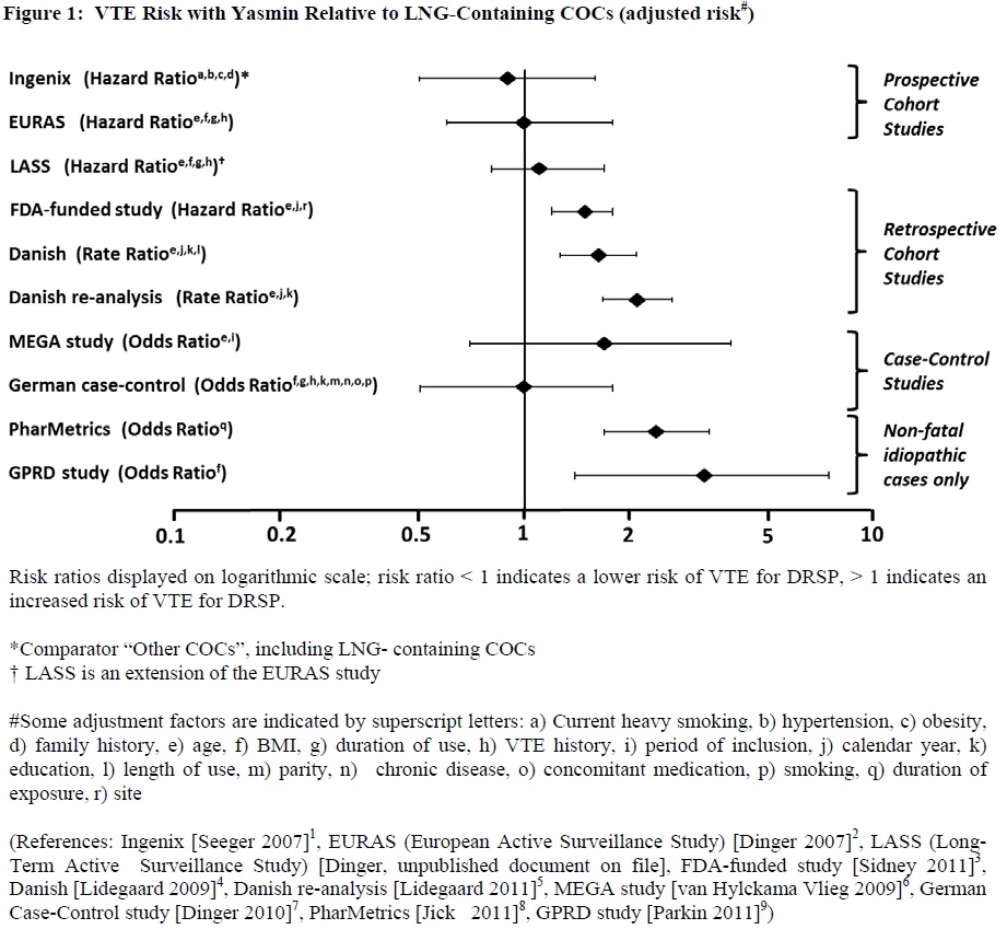 Figure 1:  VTE Risk with Yasmin Relative to LNG-Containing COCs (adjusted risk#)