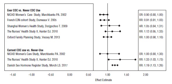Figure 3: Relative Studies of Risk of Breast Cancer with Combined Oral Contraceptives 