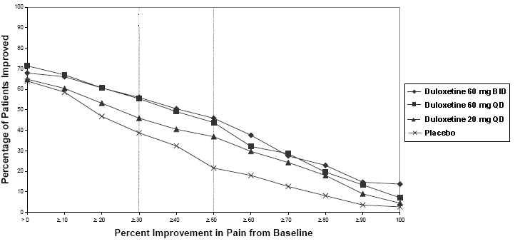 Figure 1: Percentage of Patients Achieving Various Levels of Pain Relief as Measured by 24-Hour Average Pain Severity - Study 1
