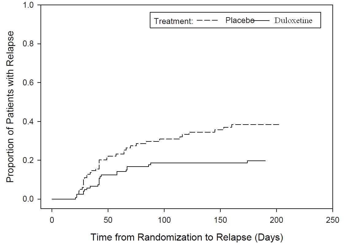 Figure 1: Kaplan-Meier Estimation of Cumulative Proportion of Patients with Relapse (MDD Study 5)