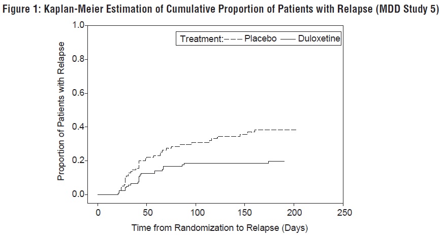Figure 1: Kaplan-Meier Estimation of Cumulative Proportion of Patients with Relapse (MDD Study 5)