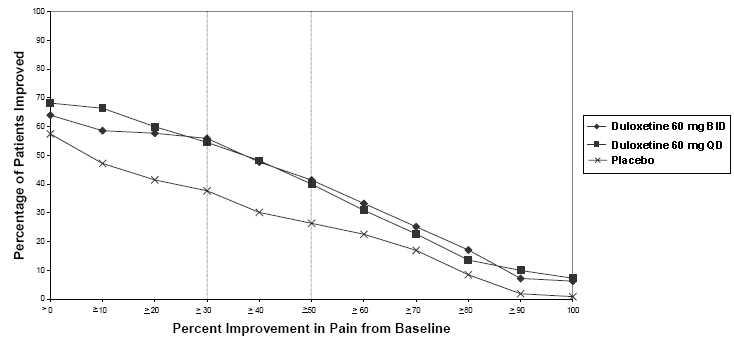 Figure 2: Percentage of Patients Achieving Various Levels of Pain Relief as Measured by 24-Hour Average Pain Severity - Study 2