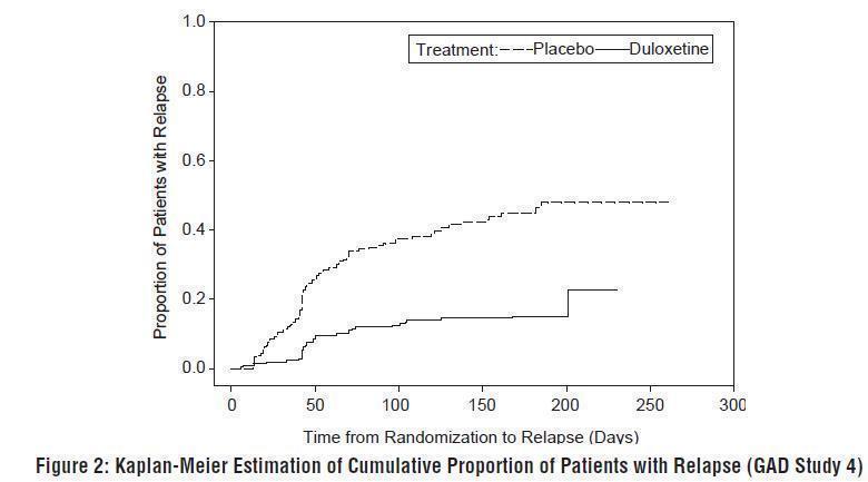 Figure 2: Kaplan-Meier Estimation of Cumulative Proportion of Patients with Relapse (GAD Study 4)