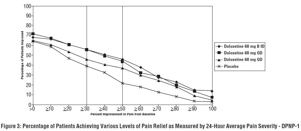 Figure 3: Percentage of Patients Achieving Various Levels of Pain Relief as Measured by 24-Hour Average Pain Severity - DPNP-1