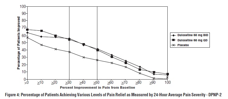 Figure 4: Percentage of Patients Achieving Various Levels of Pain Relief as Measured by 24-Hour Average Pain Severity - DPNP-2