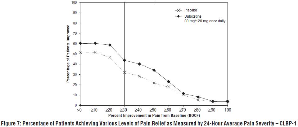 Figure 7: Percentage of Patients Achieving Various Levels of Pain Relief as Measured by 24-Hour Average Pain Severity – CLBP-1
