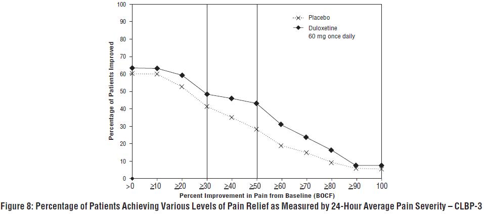 Figure 8: Percentage of Patients Achieving Various Levels of Pain Relief as Measured by 24-Hour Average Pain Severity – CLBP-3