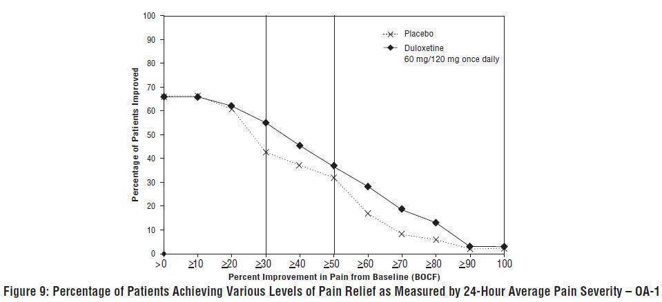 Figure 9: Percentage of Patients Achieving Various Levels of Pain Relief as Measured by 24-Hour Average Pain Severity – OA-1