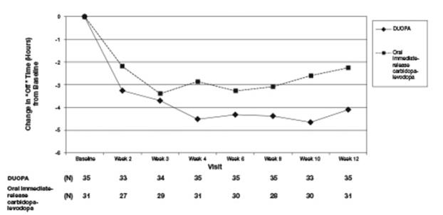 Figure 2. Change in “Off” Time Over 12 Weeks.