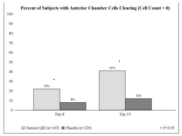 Figure 1	Percent of Subjects With Anterior Chamber Cells Clearing (Cell Count = 0)