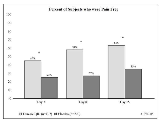 Figure 2	Percent of Subjects Who Were Pain Free