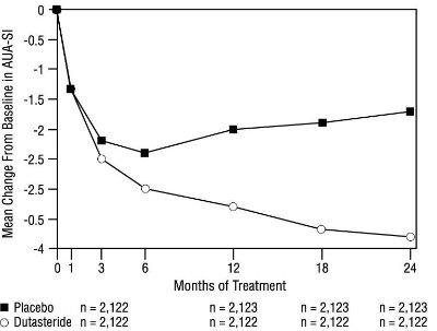 Figure 1 AUA-SI Scorea Change from Baseline (Randomized, Double-Blind, Placebo-Controlled Studies Pooled)