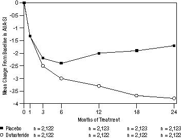 Figure 1. AUA-SI Score* Change from Baseline (Randomized, Double-Blind, Placebo-Controlled Studies Pooled)