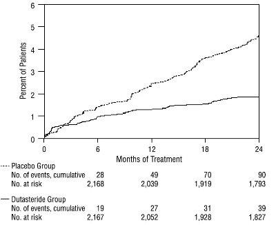 Figure 2 Percent of Subjects Developing Acute Urinary Retention Over a 24-Month Period (Randomized, Double-Blind, Placebo-Controlled Studies Pooled)