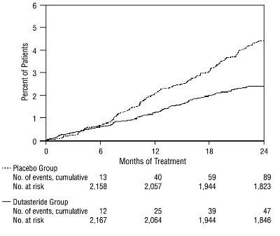 Figure 3 Percent of Subjects Having Surgery for Benign Prostatic Hyperplasia Over a 24-Month Period (Randomized, Double-Blind, Placebo-Controlled Studies Pooled