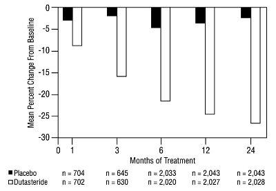 Figure 4 Prostate Volume Percent Change from Baseline (Randomized, Double-Blind, Placebo-Controlled Studies Pooled)