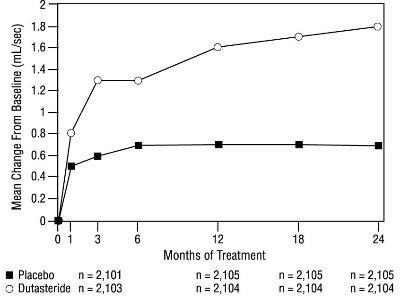 Figure 5 Qmax Change from Baseline (Randomized, Double-Blind, Placebo-Controlled Studies Pooled)