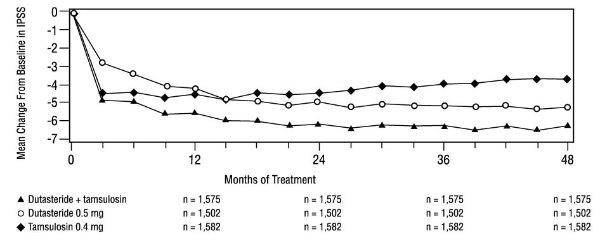 Figure 6 International Prostate Symptom Score Change From Baseline Over a 48-Month Period (Randomized, Double-Blind, Parallel Group Study [CombAT Study])