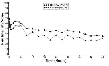 Figure 1: Pain Intensity Score Versus Time