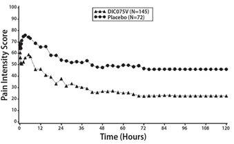 Figure 2: Pain Intensity Score Versus Time