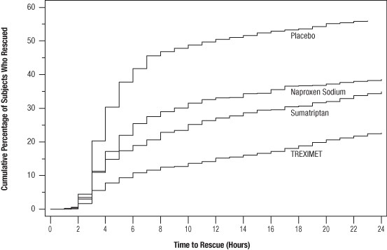 Figure 2. Cumulative Percentage of Subjects Taking a Rescue Medication Over the 24 Hours Following the First Dosea