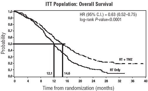 FIGURE 1: Kaplan-Meier Curves for Overall Survival (ITT Population) in Newly Diagnosed Glioblastoma Trial