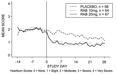 Figure 3: Mean Nighttime Heartburn Scores RAB-USA-2 