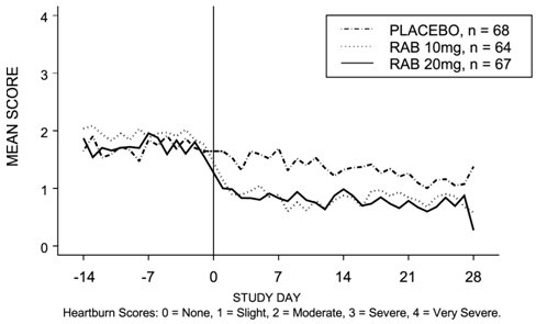 Figure 4: Mean Daytime Heartburn Scores RAB-USA-3 