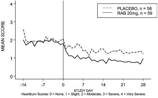 Figure 5: Mean Nighttime Heartburn Scores RAB-USA-3 