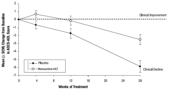 Figure 1: Time course of the change from baseline in ADCS-ADL score for patients completing 28 weeks of treatment.
