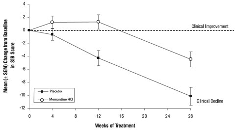 Figure 3: Time course of the change from baseline in SIB score for patients completing 28 weeks of treatment.