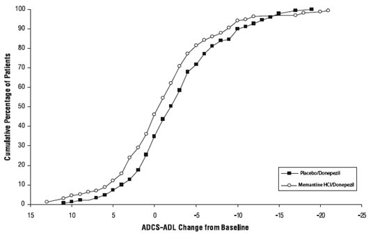 Figure 6: Cumulative percentage of patients completing 24 weeks of double-blind treatment with specified changes from baseline in ADCS-ADL scores.