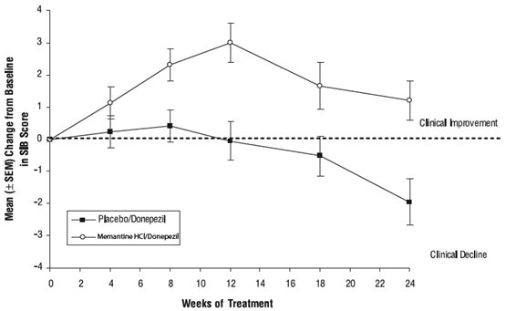 Figure 7: Time course of the change from baseline in SIB score for patients completing 24 weeks of treatment. 