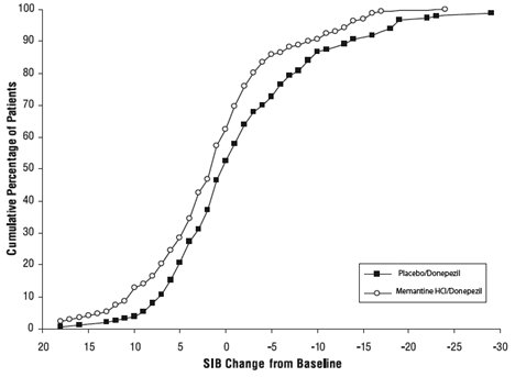 Figure 8: Cumulative percentage of patients completing 24 weeks of double-blind treatment with specified changes from baseline in SIB scores. 