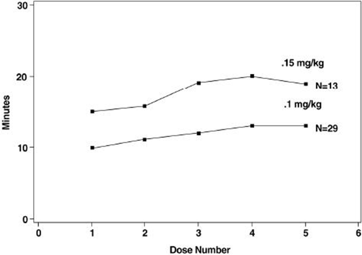 Figure 3: Duration of Clinical Effect vs. Number of Rocuronium Bromide Injection Maintenance Doses, by Dose