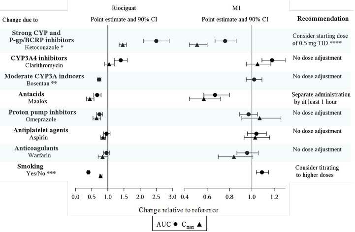 Figure 2: Effect of Extrinsic Factors on Riociguat and M1 Pharmacokinetics 