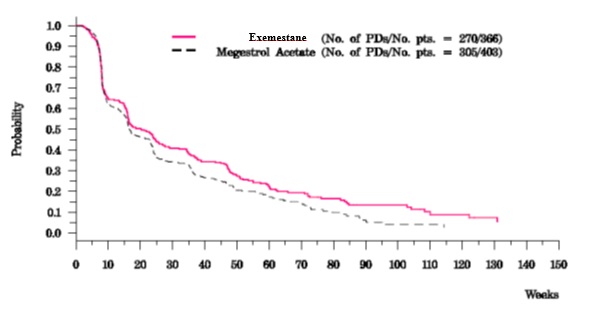 Time to Tumor Progression in the Comparative Study of Postmenopausal Women With Advanced Breast Cancer Whose Disease Had Progressed After Tamoxifen Therapy