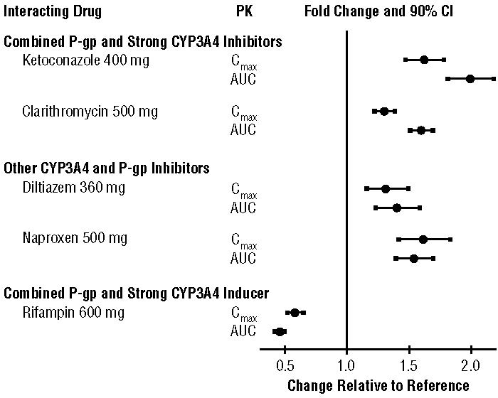 Effect of Coadministered Drugs on Pharmacokinetics of Apixaban